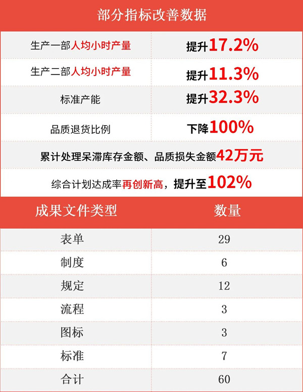 臺州海昌新材料有限公司二期管理升級項目部分指標改善數據